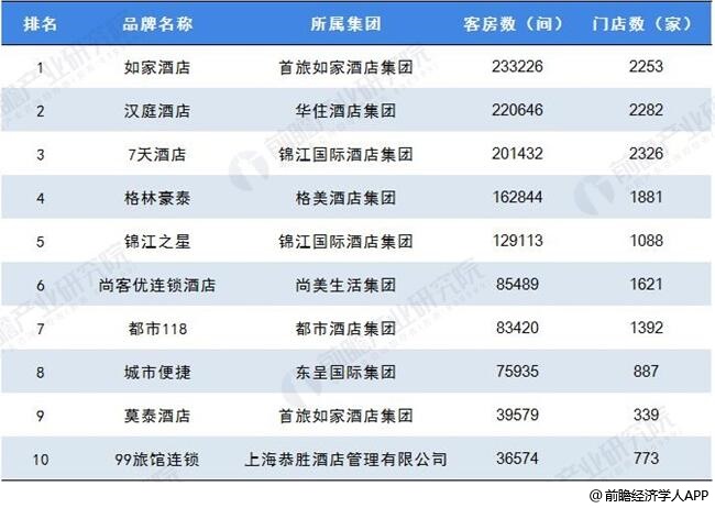 酒店行业市场现状及发展趋势分析尊龙登录2019年中国经济型(图2)