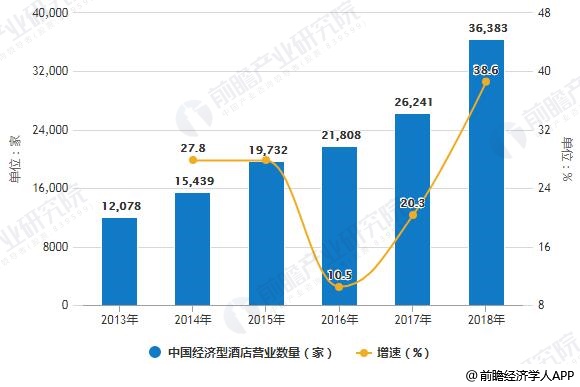 酒店行业市场现状及发展趋势分析尊龙登录2019年中国经济型(图3)