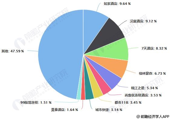 酒店行业市场现状及发展趋势分析尊龙登录2019年中国经济型(图5)