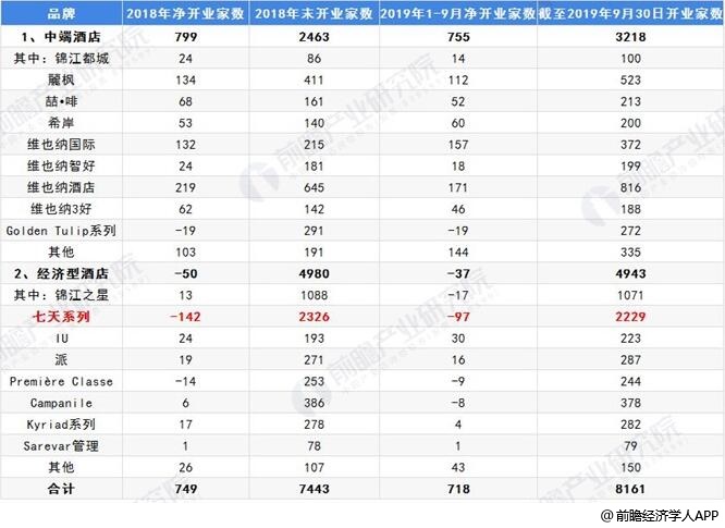 酒店行业市场现状及发展趋势分析尊龙登录2019年中国经济型(图4)