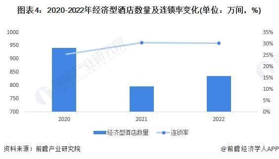 展趋势前景预测 预计2028年市场规模将近1700亿元尊龙凯时2023年中国经济型连锁酒店行业市场现状及发(图3)