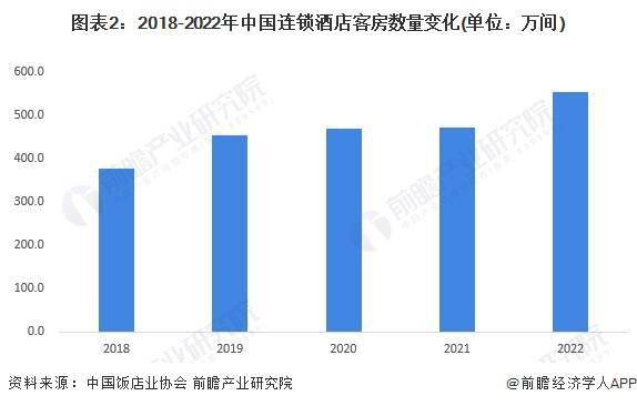 展趋势前景预测 预计2028年市场规模将近1700亿元尊龙凯时2023年中国经济型连锁酒店行业市场现状及发(图4)