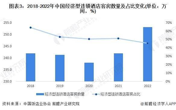 展趋势前景预测 预计2028年市场规模将近1700亿元尊龙凯时2023年中国经济型连锁酒店行业市场现状及发(图5)