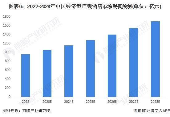 展趋势前景预测 预计2028年市场规模将近1700亿元尊龙凯时2023年中国经济型连锁酒店行业市场现状及发(图6)