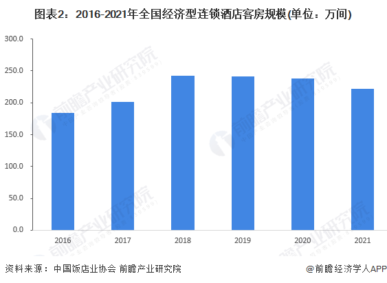 行业市场现状及竞争格局分析 酒店数量呈下降趋势【组图】尊龙凯时人生就是博z6com2022年中国经济型酒店(图2)