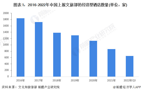 行业市场现状及竞争格局分析 酒店数量呈下降趋势【组图】尊龙凯时人生就是博z6com2022年中国经济型酒店(图4)