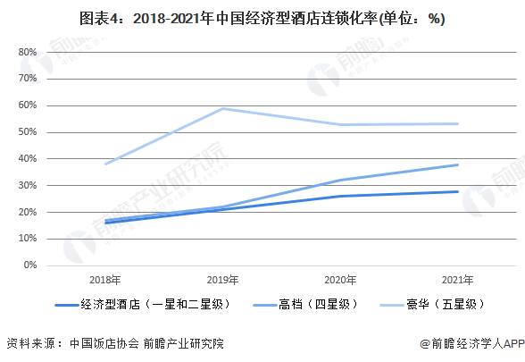 行业市场现状及竞争格局分析 酒店数量呈下降趋势【组图】尊龙凯时人生就是博z6com2022年中国经济型酒店(图6)