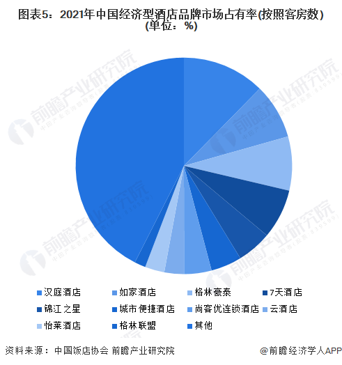 行业市场现状及竞争格局分析 酒店数量呈下降趋势【组图】尊龙凯时人生就是博z6com2022年中国经济型酒店(图7)